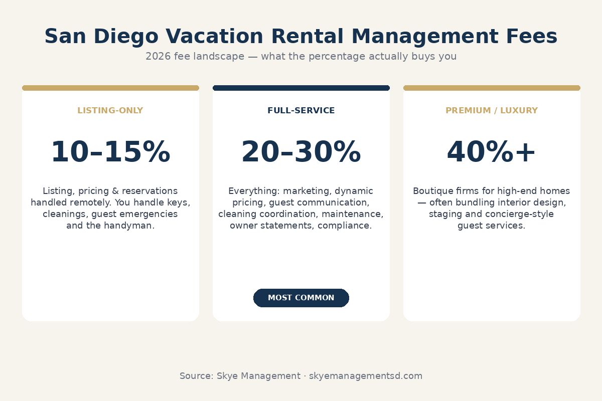 San Diego vacation rental management fee tiers for 2026: 10-15 percent listing-only, 20-30 percent full-service, 40 percent plus premium