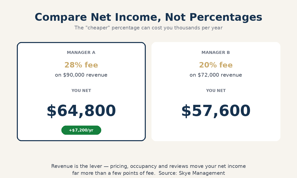 Net income comparison: a 28 percent management fee on 90,000 dollars revenue nets 64,800 dollars versus a 20 percent fee on 72,000 dollars netting 57,600 dollars